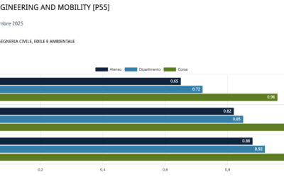 Students’ ratings for 2024-2025 increase
